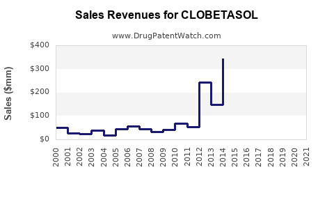 Drug Sales Revenue Trends for CLOBETASOL