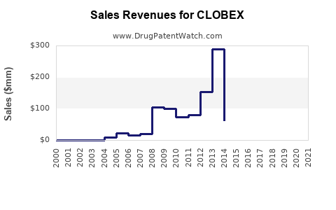 Drug Sales Revenue Trends for CLOBEX