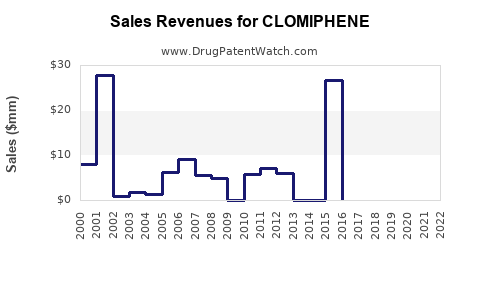 Drug Sales Revenue Trends for CLOMIPHENE