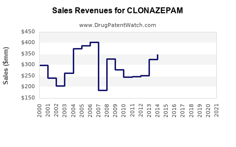 Drug Sales Revenue Trends for CLONAZEPAM