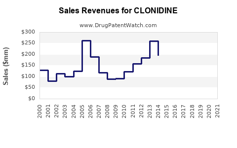 Drug Sales Revenue Trends for CLONIDINE