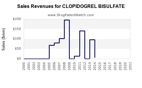Drug Sales Revenue Trends for CLOPIDOGREL BISULFATE