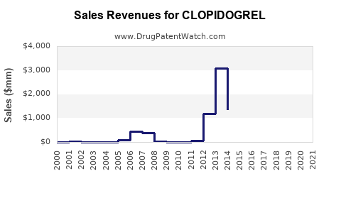Drug Sales Revenue Trends for CLOPIDOGREL