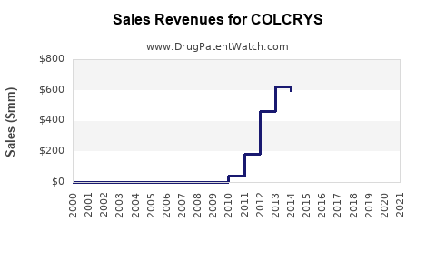 Drug Sales Revenue Trends for COLCRYS