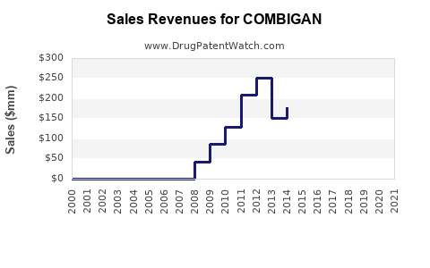 Drug Sales Revenue Trends for COMBIGAN