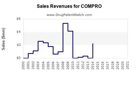 Drug Sales Revenue Trends for COMPRO