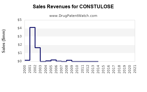 Drug Sales Revenue Trends for CONSTULOSE