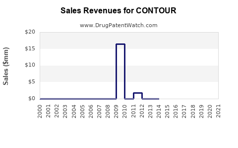 Drug Sales Revenue Trends for CONTOUR