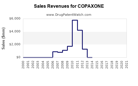 Drug Sales Revenue Trends for COPAXONE
