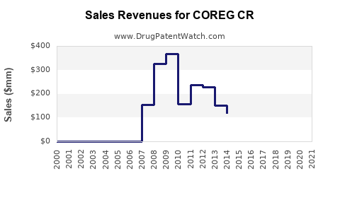 Drug Sales Revenue Trends for COREG CR