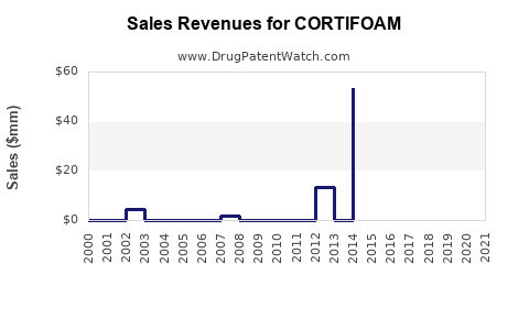 Drug Sales Revenue Trends for CORTIFOAM