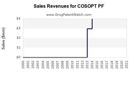 Drug Sales Revenue Trends for COSOPT PF
