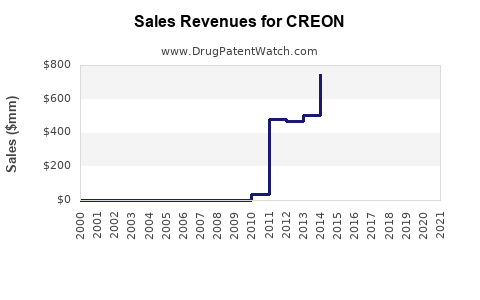 Drug Sales Revenue Trends for CREON