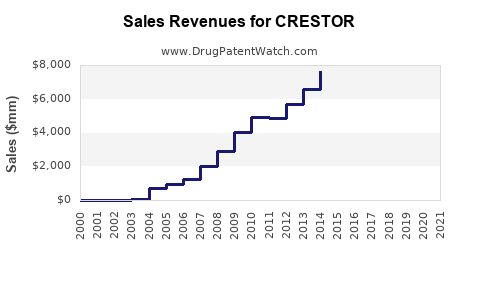 Drug Sales Revenue Trends for CRESTOR