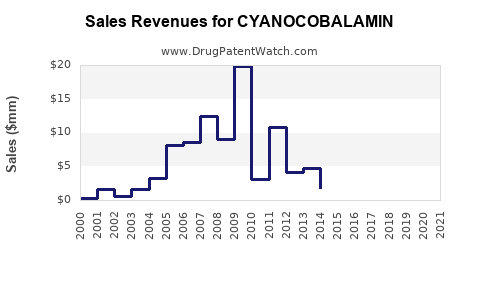 Drug Sales Revenue Trends for CYANOCOBALAMIN