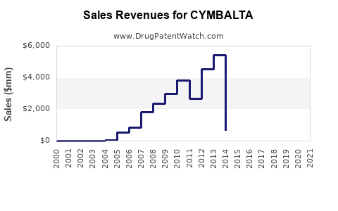 Drug Sales Revenue Trends for CYMBALTA