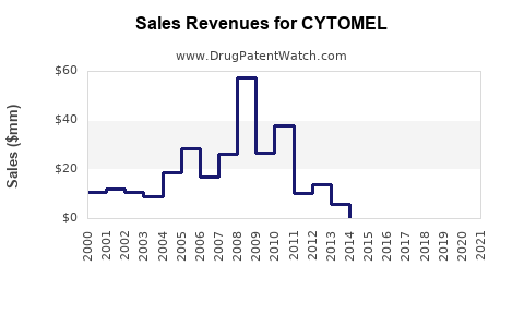 Drug Sales Revenue Trends for CYTOMEL
