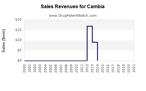 Drug Sales Revenue Trends for Cambia