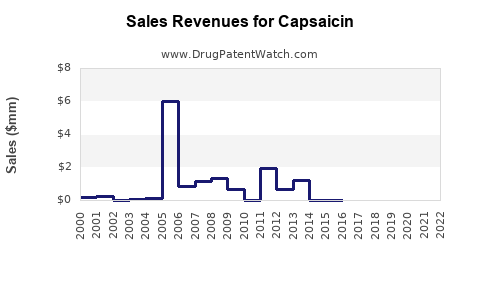 Drug Sales Revenue Trends for Capsaicin