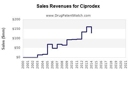 Drug Sales Revenue Trends for Ciprodex