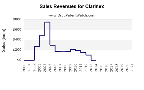 Drug Sales Revenue Trends for Clarinex
