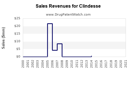 Drug Sales Revenue Trends for Clindesse