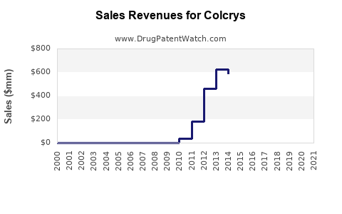Drug Sales Revenue Trends for Colcrys