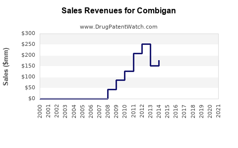 Drug Sales Revenue Trends for Combigan
