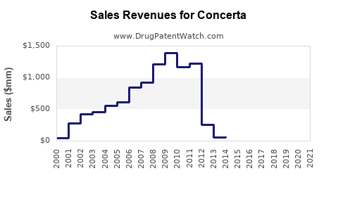 Drug Sales Revenue Trends for Concerta