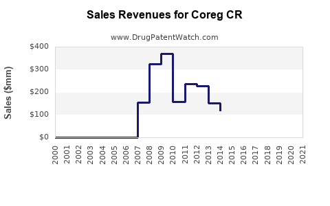 Drug Sales Revenue Trends for Coreg CR