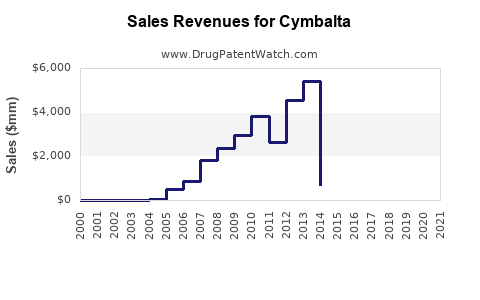Drug Sales Revenue Trends for Cymbalta