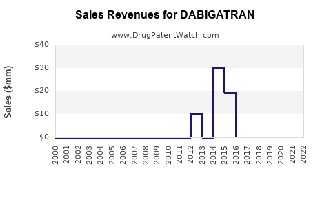 Drug Sales Revenue Trends for DABIGATRAN