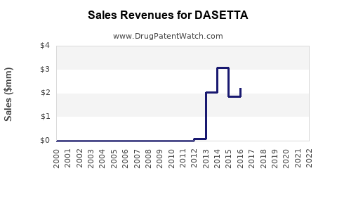 Drug Sales Revenue Trends for DASETTA