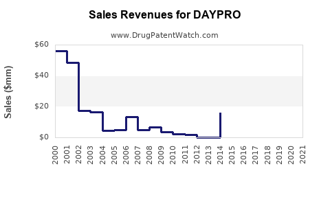 Drug Sales Revenue Trends for DAYPRO