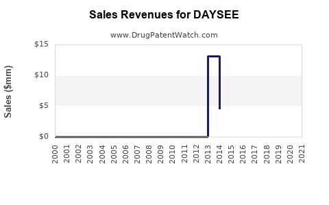 Drug Sales Revenue Trends for DAYSEE