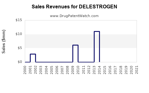 Drug Sales Revenue Trends for DELESTROGEN