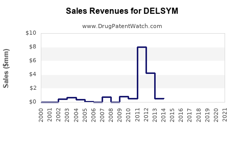 Drug Sales Revenue Trends for DELSYM