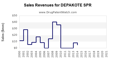 Drug Sales Revenue Trends for DEPAKOTE SPR