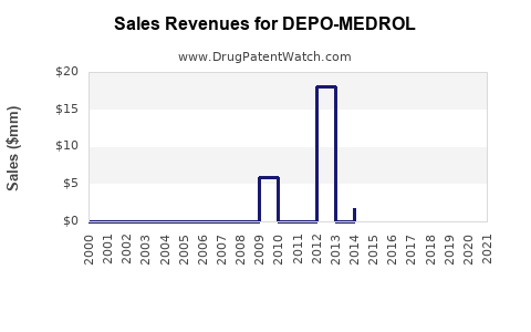 Drug Sales Revenue Trends for DEPO-MEDROL