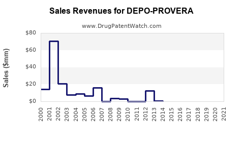 Drug Sales Revenue Trends for DEPO-PROVERA