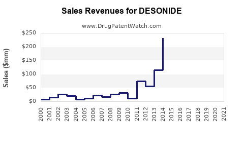 Drug Sales Revenue Trends for DESONIDE
