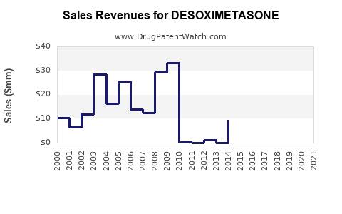 Drug Sales Revenue Trends for DESOXIMETASONE