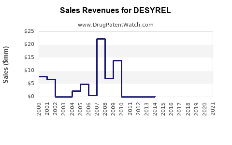 Drug Sales Revenue Trends for DESYREL