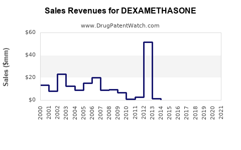 Drug Sales Revenue Trends for DEXAMETHASONE