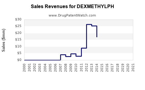 Drug Sales Revenue Trends for DEXMETHYLPH