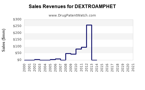 Drug Sales Revenue Trends for DEXTROAMPHET