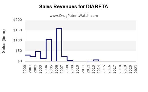 Drug Sales Revenue Trends for DIABETA