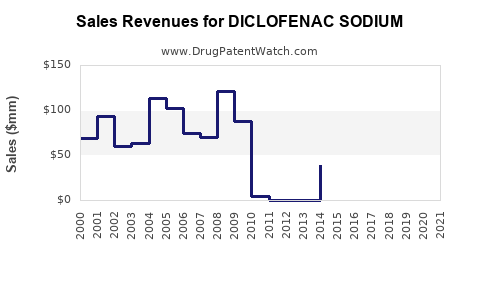 Drug Sales Revenue Trends for DICLOFENAC SODIUM