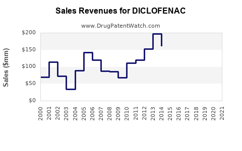Drug Sales Revenue Trends for DICLOFENAC