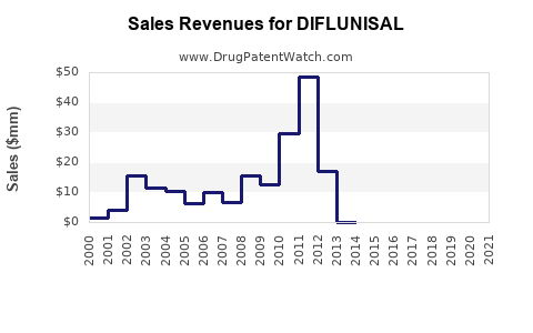 Drug Sales Revenue Trends for DIFLUNISAL